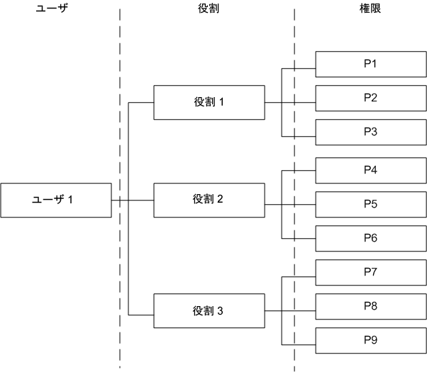 構造図 - ユーザの役割と権限