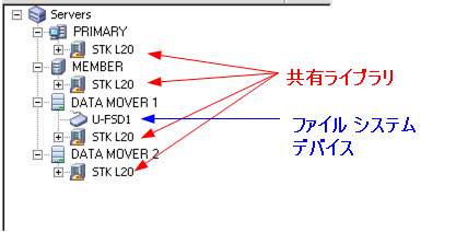 デバイス マネージャ：  サーバ ツリーには、共有されるライブラリ、および Data Mover サーバと接続されたファイル システム デバイスが含まれています。