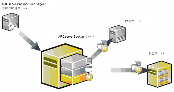 BSBAB--DROW- 一般的な P2V 設定を図示