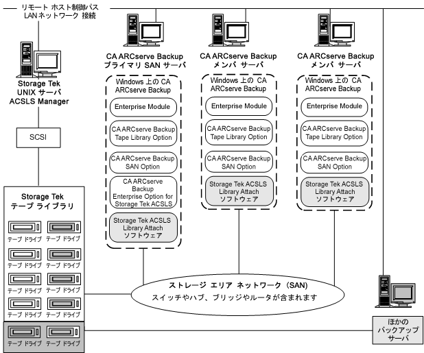 SAN 内にある CA ARCserve Backup サーバのアーキテクチャ、および SAN 通信インターフェース