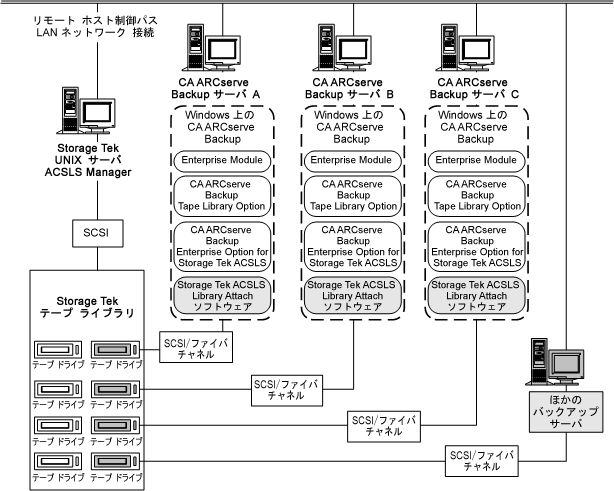 Enterprise Option for StorageTek ACSLS のアーキテクチャおよび StorageTek ACSLS テープ ライブラリの通信インターフェースを示した図