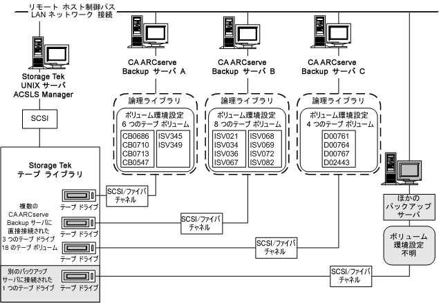 各 CA ARCserve Backup サーバに論理ライブラリを定義した固有のテープ ボリュームのセットを示した図