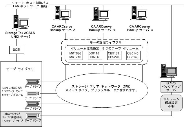 SAN の論理ライブラリを定義したテープ ボリュームの単一セットを示した図