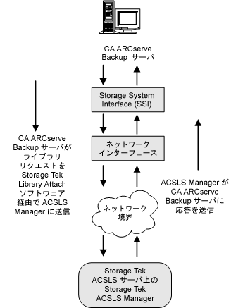 StorageTek ACSLS ライブラリ リクエスト フローを示した図
