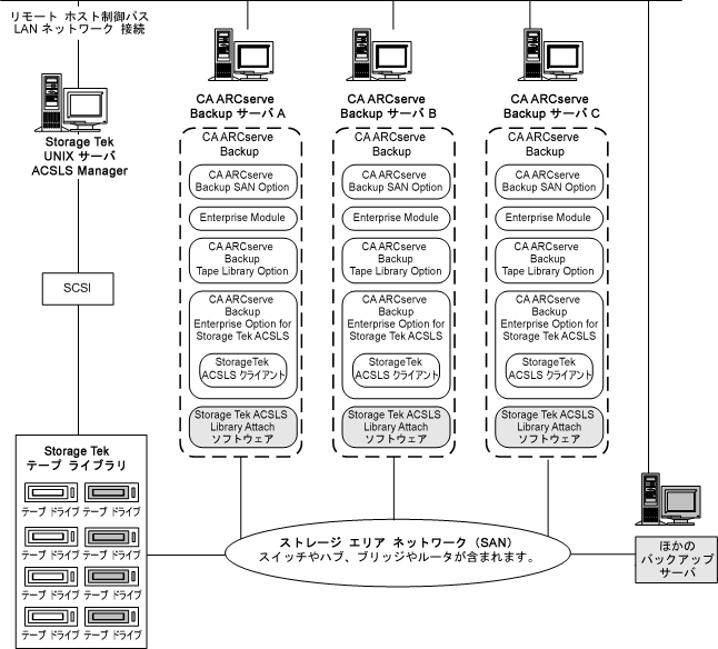 SAN のオプション アーキテクチャおよび SAN 通信インターフェースを示した図