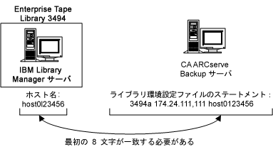 Enterprise Tape Library 3494 および CA ARCserve Backup サーバ上の LAN ホストの定義を示した図
