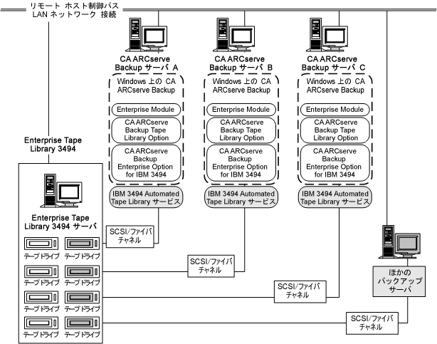Option for IBM 3494 のアーキテクチャおよび Enterprise Tape Library 3494 の通信インターフェース