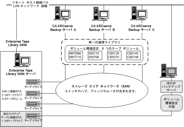 SAN の論理ライブラリを定義したテープ ボリュームの単一セットを示した図