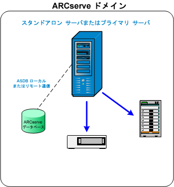 アーキテクチャ図： ARCserve プライマリまたはスタンドアロン サーバ
