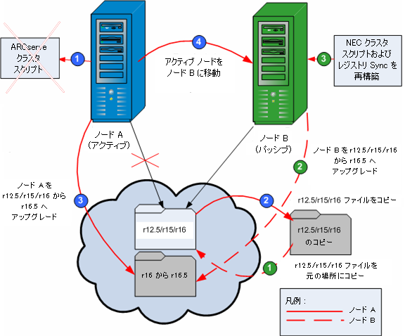 プロセス図： NEC クラスタ環境での CA ARCserve Backup のアップグレード