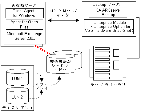 この図は、転送可能なシャドウ コピーの作成方法を示しています。