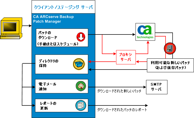 パッチのダウンロード フロー