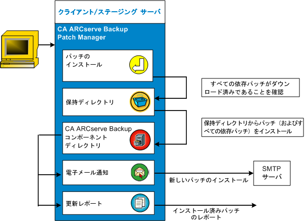 パッチのインストール フロー