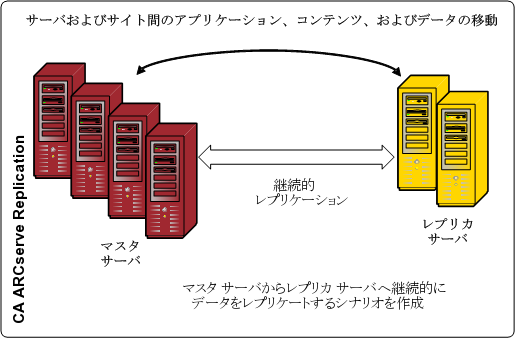 アーキテクチャ図： ワイド エリア ネットワーク内の継続的なデータ レプリケーション