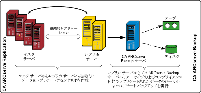アーキテクチャ図： RHA のデータフロー