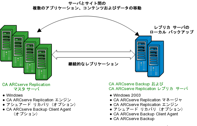 アーキテクチャ図： ARCserve と RHA の共有環境設定