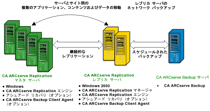 アーキテクチャ図: ARCserve と RHA の環境設定