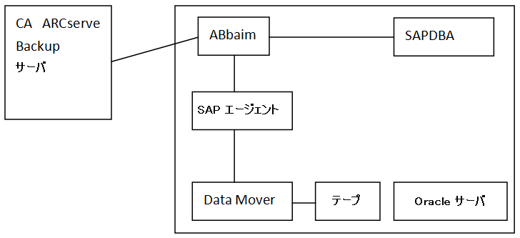 SAP バックアップ