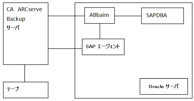SAP リモート バックアップ