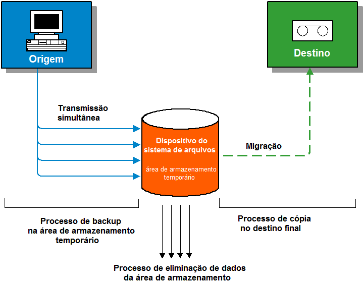 Dispositivo de armazenamento temporário em disco