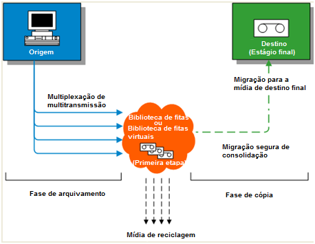 Primeiro estágio de VTL