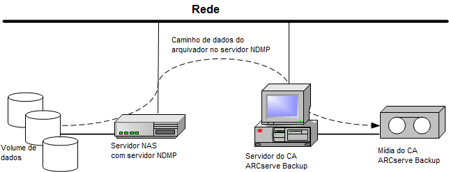 Configuração de backup do arquivador NAS no servidor