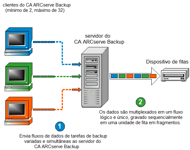Fluxograma - Multiplexação