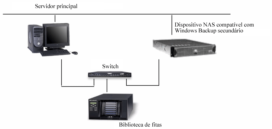 Servidor do CA ARCServe Backup, Manager e a opção SAN em uma configuração de dispositivos NAS alimentados pelo Windows