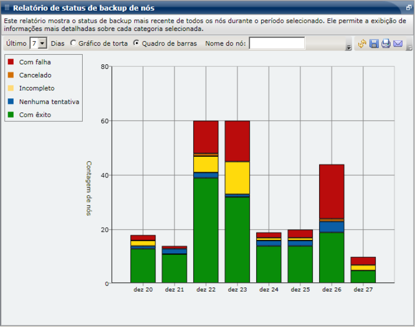 Relatório de status de backup de nós - Gráfico de barras do resumo