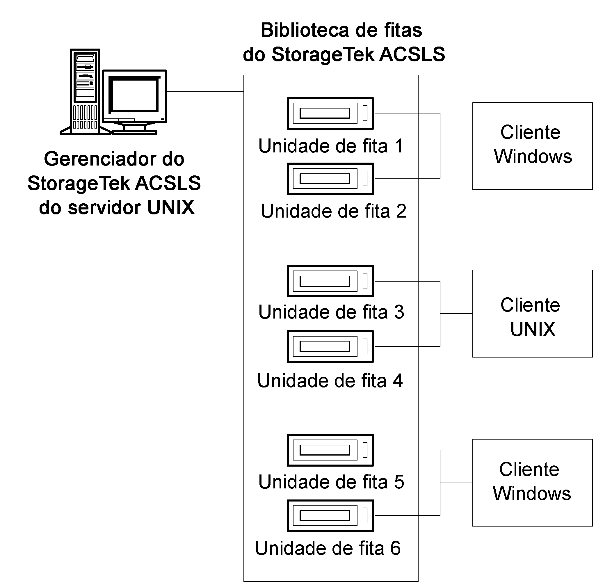 Ilustração de como as unidades de fita podem ser distribuídas entre vários servidores do CA ARCserve Backup