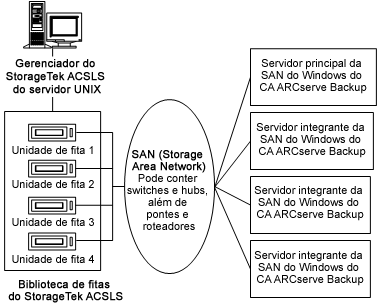 Ilustração de unidades de fita no StorageTek ACSLS conectado a vários servidores do CA ARCserve Backup na SAN
