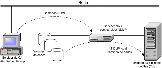 Ilustração mostrando a arquitetura de backup do NDMP local