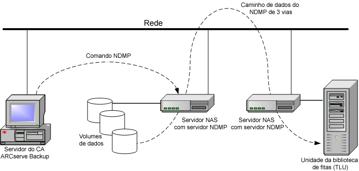 Ilustração mostrando a arquitetura de backup do NDMP de três vias