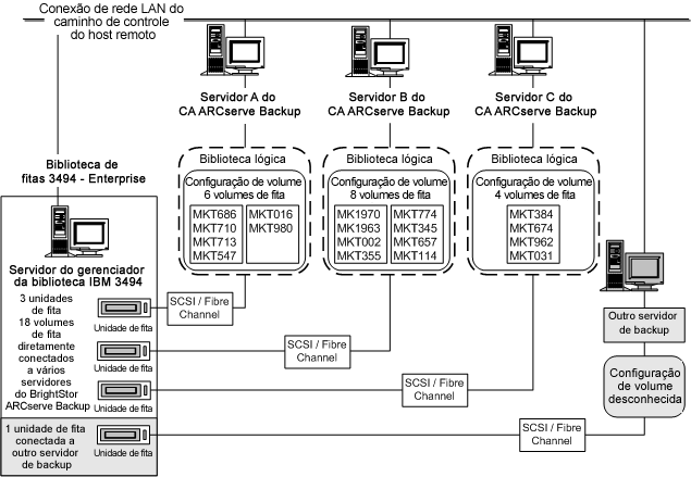 Ilustração de um único conjunto de volumes de fita que define a biblioteca lógica para cada servidor do CA ARCserve Backup