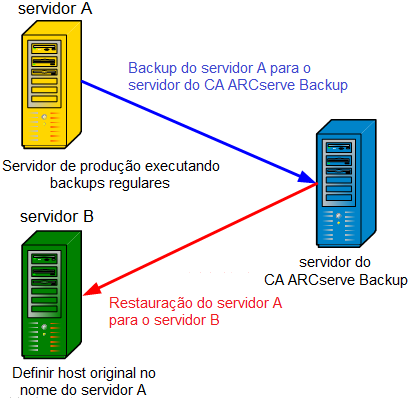 Duplicação de host