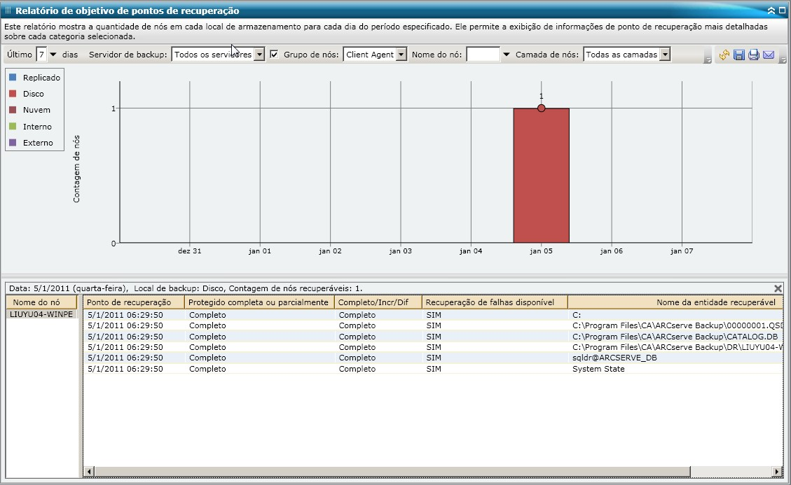 Relatório de objetivo de pontos de recuperação - Gráfico de barras do resumo