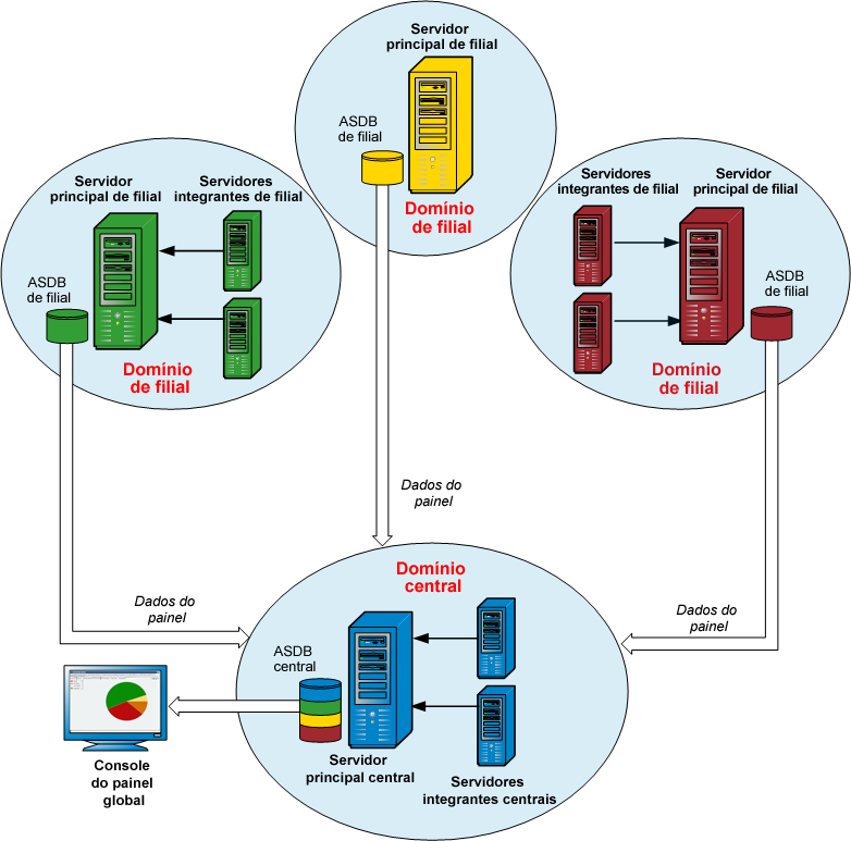 Diagrama de arquitetura: como funciona o Painel global