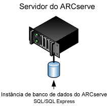 Diagrama de arquitetura: servidor do CA ARCserve Backup (r12 e releases posteriores) com banco de dados do ARCserve anexado.