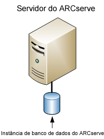 Diagrama de arquitetura: servidor do CA ARCserve Backup (r11.5 e releases anteriores) com banco de dados do ARCserve anexado.