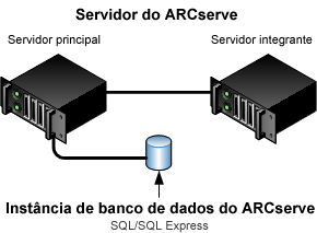 Diagrama de arquitetura: servidores do CA ARCserve Backup gerenciados centralmente com banco de dados do ARCserve local ou remoto anexado.