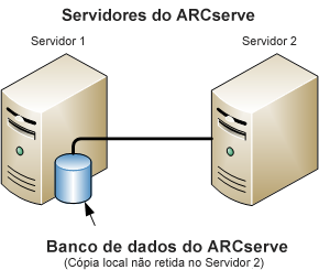 Diagrama de arquitetura: dois servidores ARCserve compartilham um banco de dados do ARCserve.