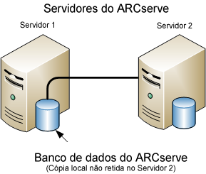 Diagrama de arquitetura: dois servidores ARCserve compartilham um banco de dados do ARCserve. Uma cópia do banco de dados do ARCserve é armazenada em um dos servidores.