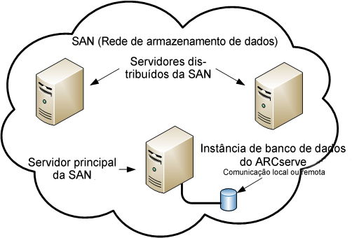 Diagrama de arquitetura: SAN com servidor principal e servidores distribuídos.