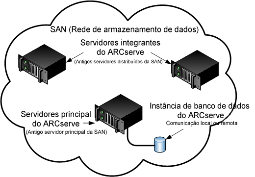 Diagrama de arquitetura: SAN com servidores primário e integrantes do ARCserve.