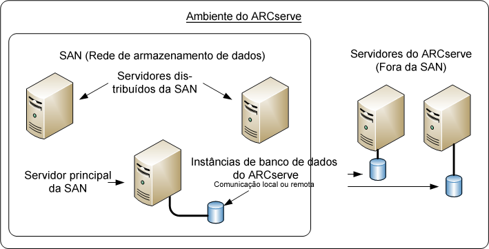 Diagrama de arquitetura: vários servidores do ARCserve (r11.5 ou releases anteriores) em um ambiente SAN ou não-SAN.