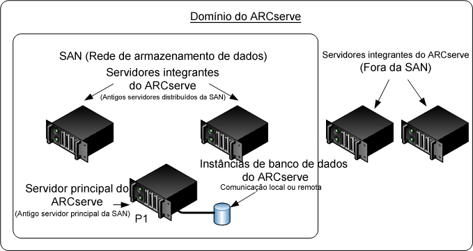 Diagrama de arquitetura: domínio do CA ARCserve Backup com servidor principal e servidores integrantes.