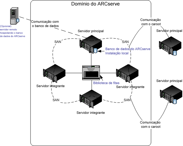 Diagrama de arquitetura: implementação de SAN e não-SAN