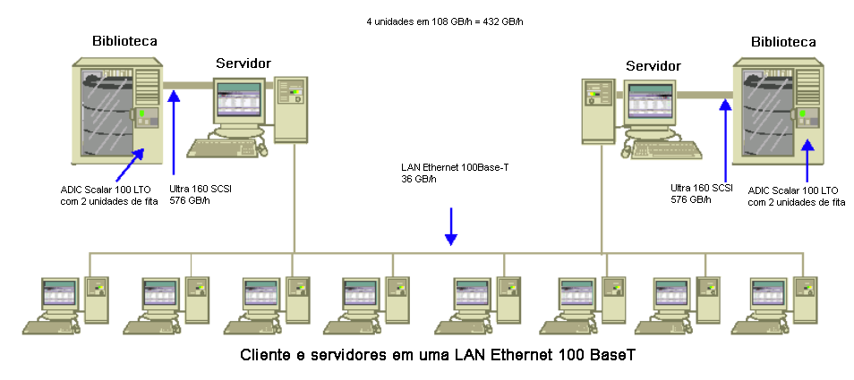 Diagrama de arquitetura: clientes e servidores em uma LAN Ethernet 100 BaseT.