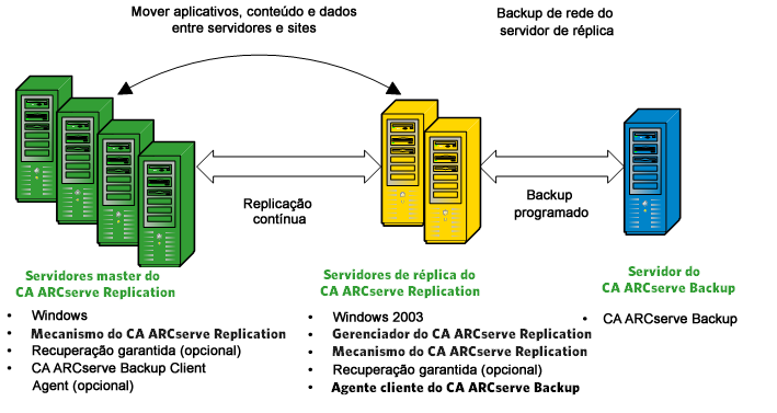 Diagrama de arquitetura:configuração do ARCserve e RHA