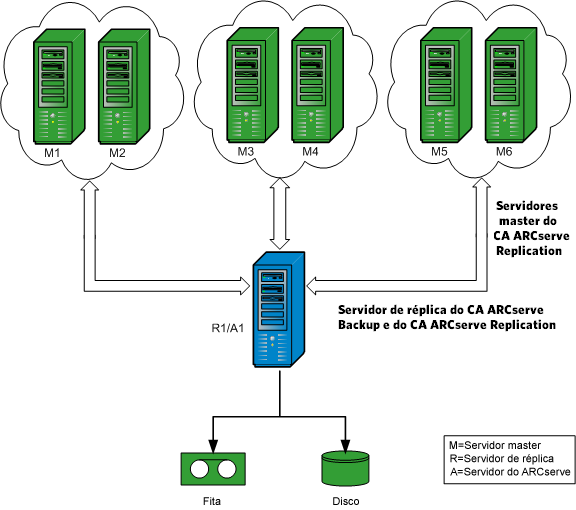 Diagrama de arquitetura: configuração de RBO